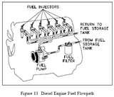Pictures of Diesel Engine Fuel Systems