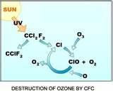 Diesel Engines Ozone Layer Pictures
