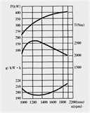 Photos of Diesel Engine Curve