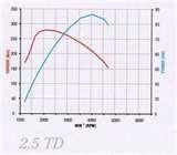 Photos of Diesel Engine Curve