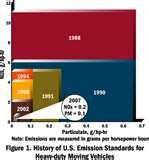 Diesel Engines Nox Emissions Pictures
