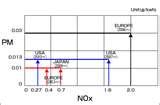 Diesel Engines Nox Emissions Pictures