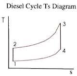 Pictures of Diesel Engines Cycle