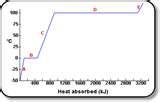 Diesel Engines Heat